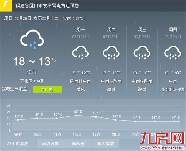 厦本月雨量是常年同期近3倍 后天气温回暖或现回南天——九房网