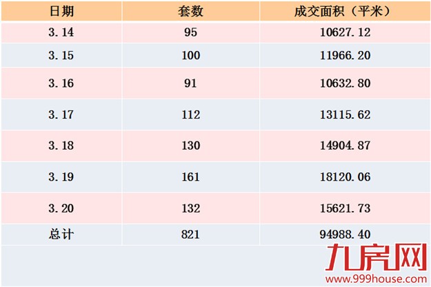 2016年第12周厦门一手住宅卖821套——九房网