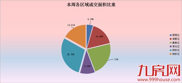 2016年第12周厦门一手住宅卖821套——九房网