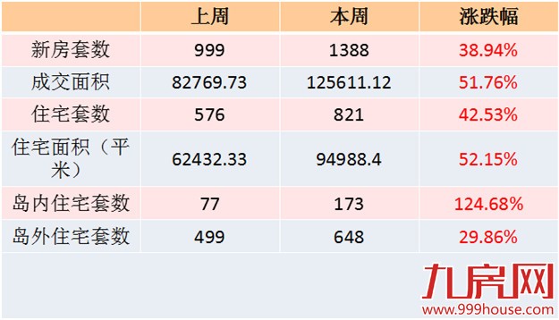 2016年第12周厦门一手住宅卖821套——九房网