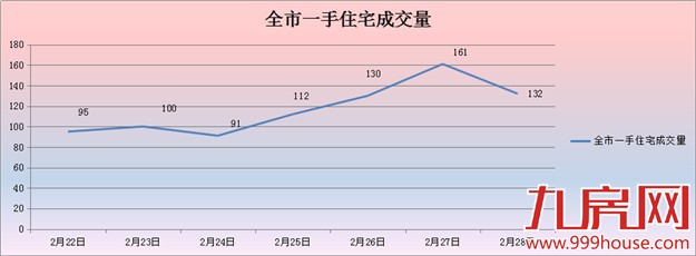 2016年第12周厦门一手住宅卖821套——九房网