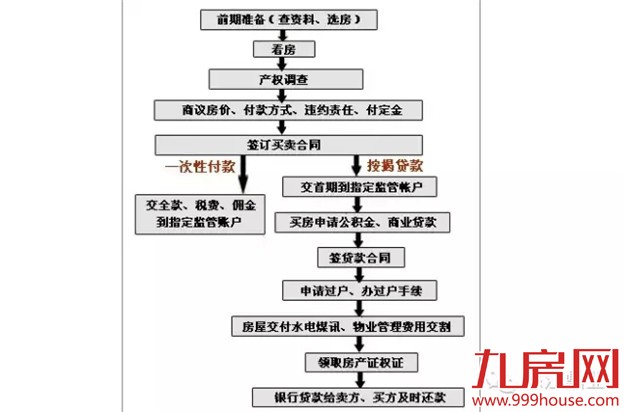 买房子需要什么手续和证件? 房事一点通——九房网