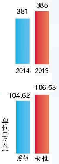 386万！我市常住人口去年增5万人——九房网