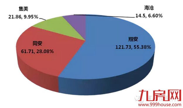 2016年厦门土地供应计划：供应持续紧缩  再造地王年！——九房网