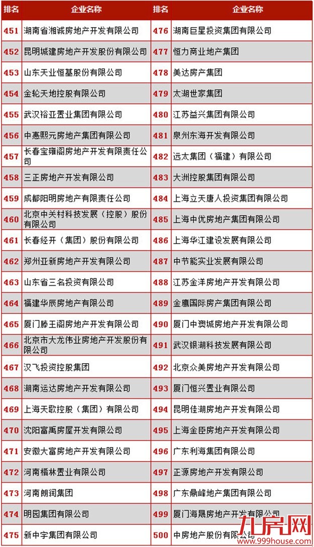 2016年中国房地产500强 ——九房网