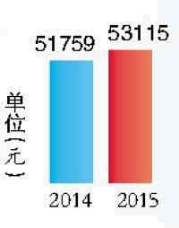 386万！我市常住人口去年增5万人——九房网