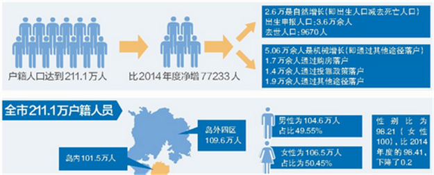厦去年1.7万人赶上购房落户末班车 接近前5年的85%——九房网