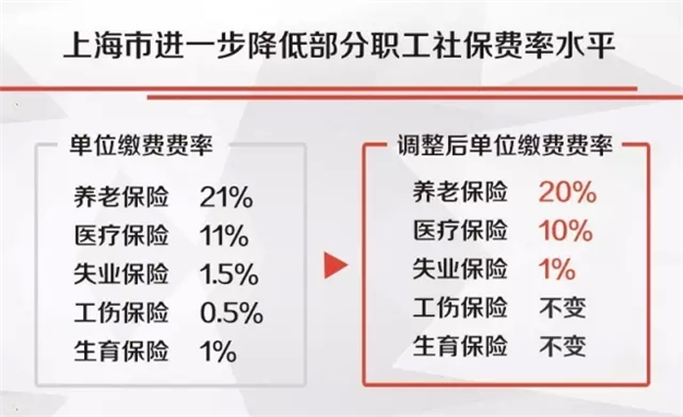多地下调社保费率 拿到手的工资变多了？——九房网