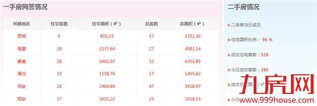 2016年3月21日厦门一手住宅卖交109套——九房网