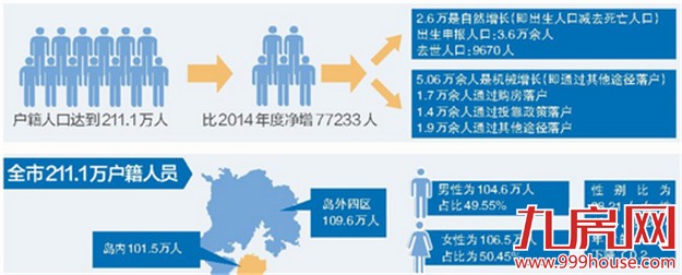 我市去年1.7万人 赶上购房落户末班车——九房网