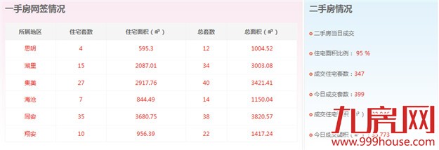 2016年3月23日厦门一手住宅卖交109套——九房网