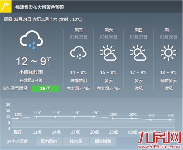 冷空气杀到厦门今天最低温9℃ 周末气温开始回升——九房网 冷空气杀到厦门今天最低温9℃ 周末气温开始回升——九房网