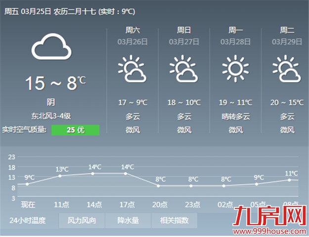 倒春寒！今晨最低温8℃ 夜晨寒冷出行要添衣——九房网