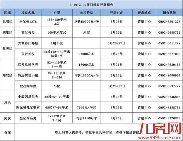 预告：本周末厦门九个楼盘开盘——九房网