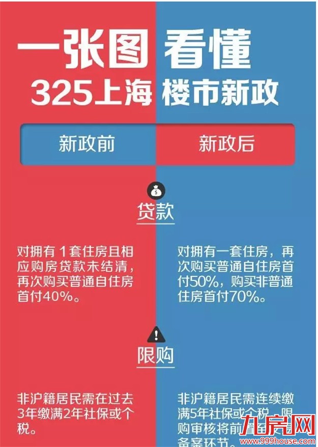 重磅！上海楼市新政成限购最严城市！一线楼市变天？——九房网