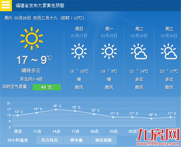 未来三天厦门天气以多云晴好为主 早晚温差较大——九房网