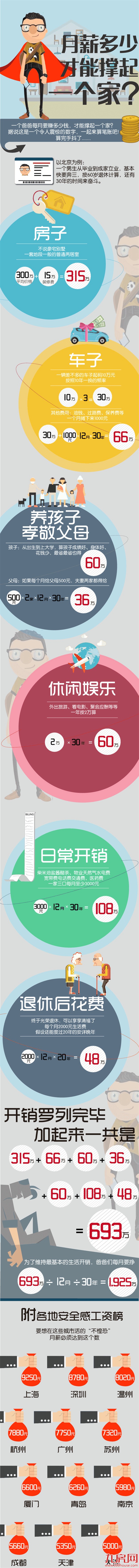 月薪多少才能撑起一个家？算完手抖  快来对照一下——九房网
