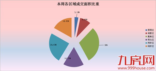 2016年第13周厦门一手住宅卖934套——九房网