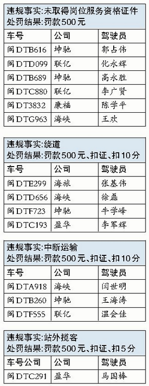 厦门2月份共查处66起的士违规行为 拒载最严重——九房网