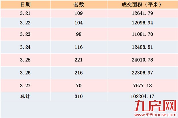2016年第13周厦门一手住宅卖934套——九房网