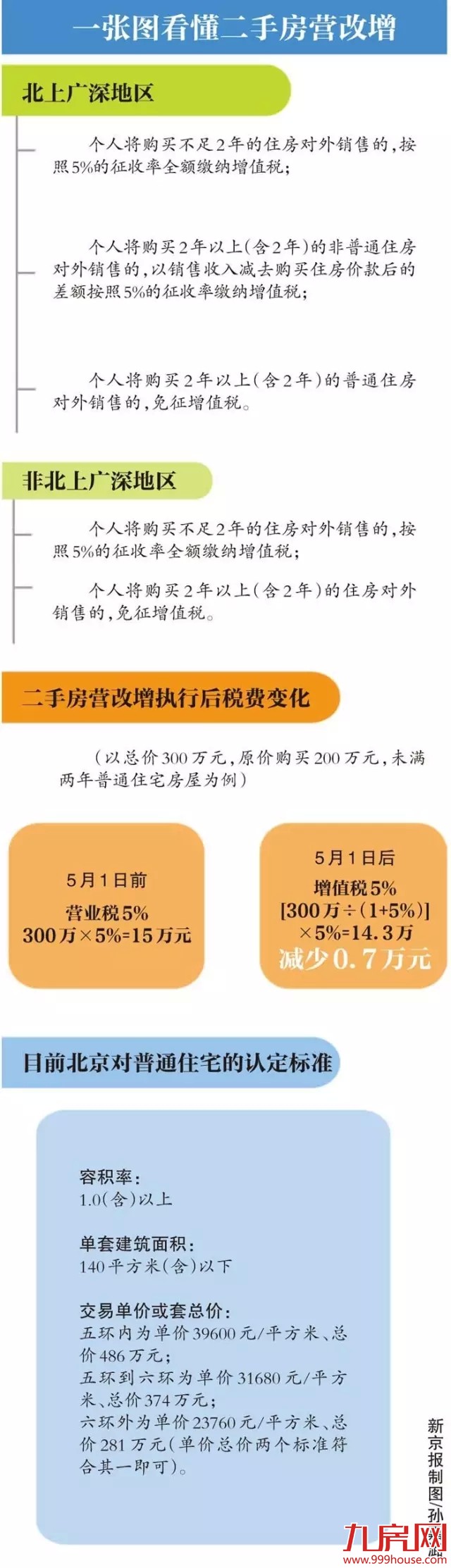 一图秒懂！以后买房交税到底多了还是少了——九房网