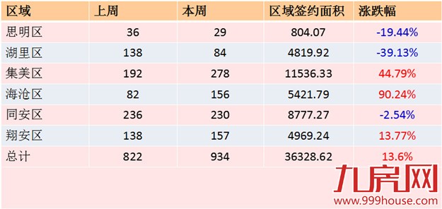 2016年第13周厦门一手住宅卖934套——九房网