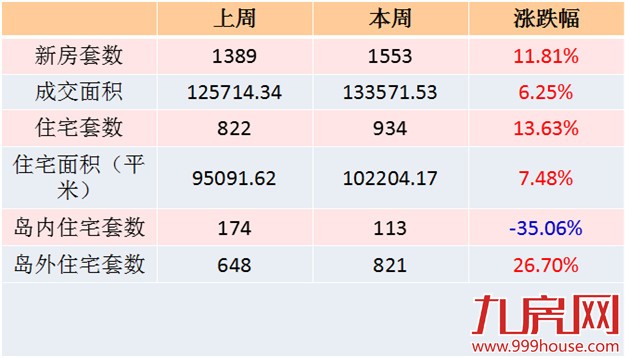 2016年第13周厦门一手住宅卖934套——九房网