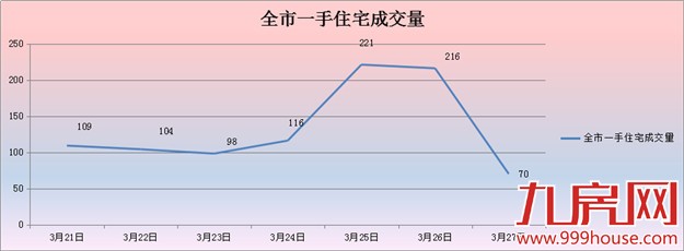 2016年第13周厦门一手住宅卖934套——九房网