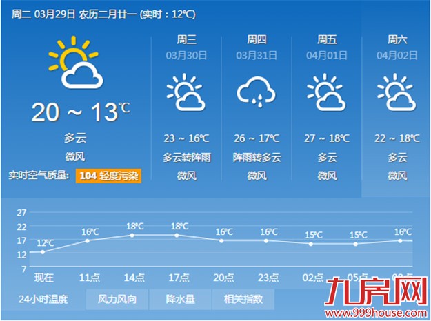 厦门未来三天气温节节高 夜晨温差高达10℃——九房网