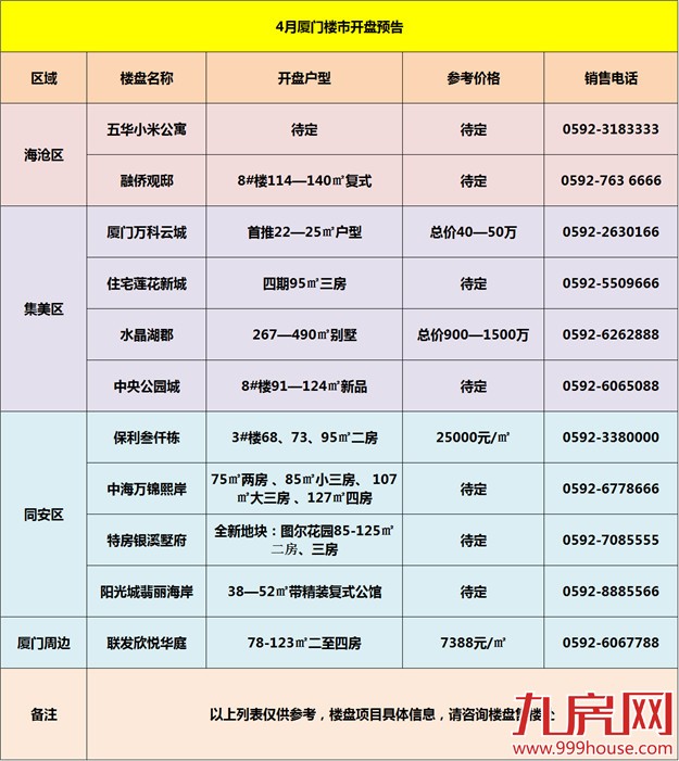 抢先看！4月厦门预计12个楼盘入市   看看你买得起哪里——九房网