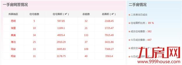 2016年3月28日厦门一手住宅卖交126套——九房网