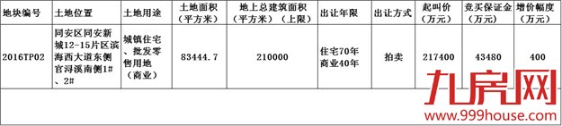 首块商住地拍卖！4月22日同安将出让总建21万㎡商住地——九房网