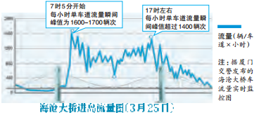 海沧大桥红绿灯启用一周 早高峰每小时五千辆车——九房网