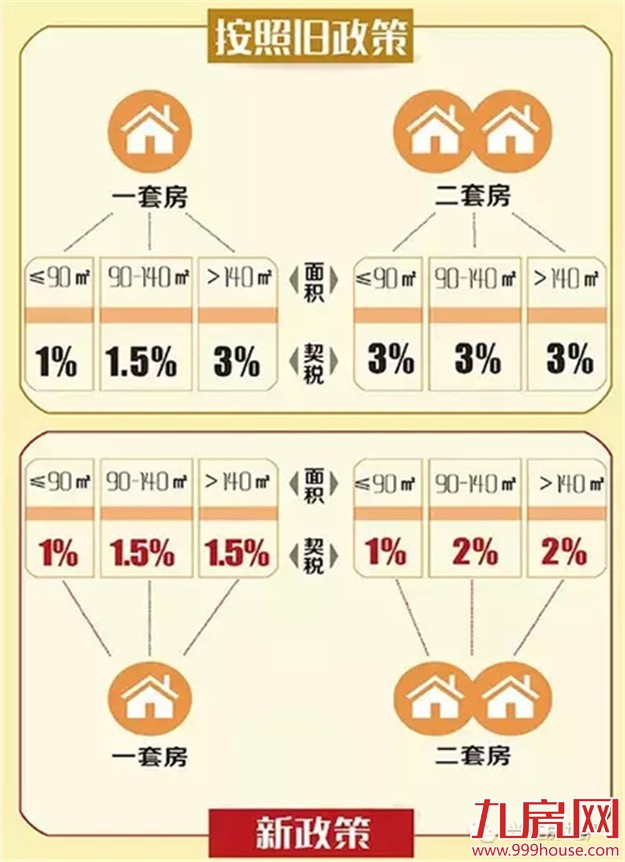 二手房交易税费：2016买房过户税费有哪些？——九房网