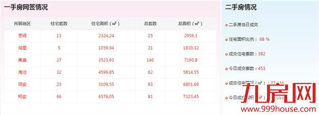 2016年3月30日厦门一手住宅卖交166套——九房网
