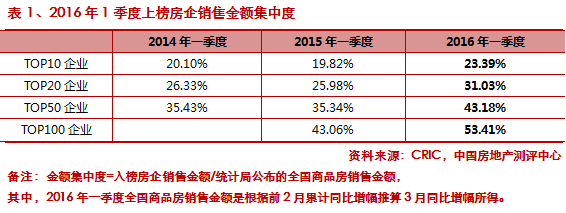 《2016年一季度中国房地产企业销售TOP100》排行榜发布——九房网