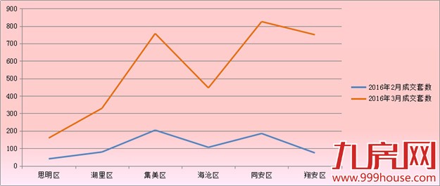 2016年3月厦门一手住宅成交3266套——九房网