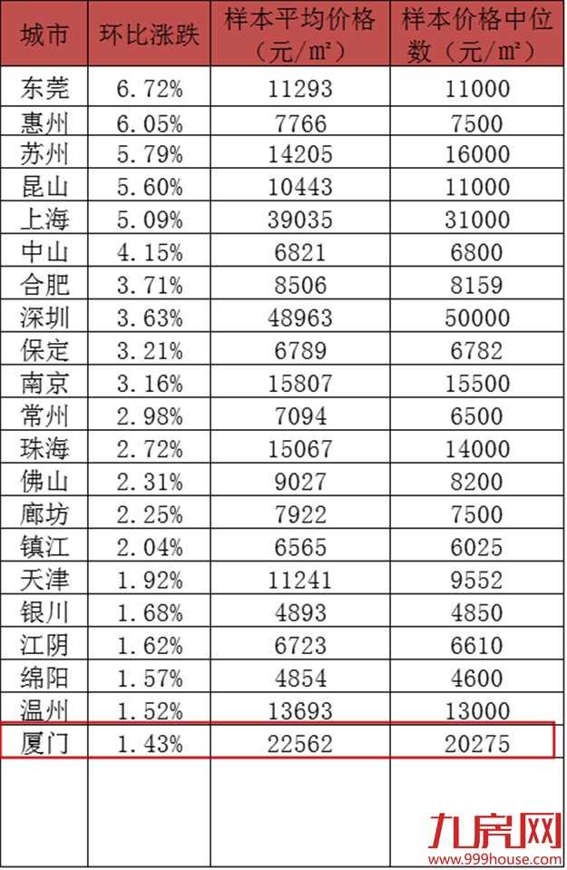 3月厦门房价22562元/平环涨1.43% 连续16月全国第4——九房网