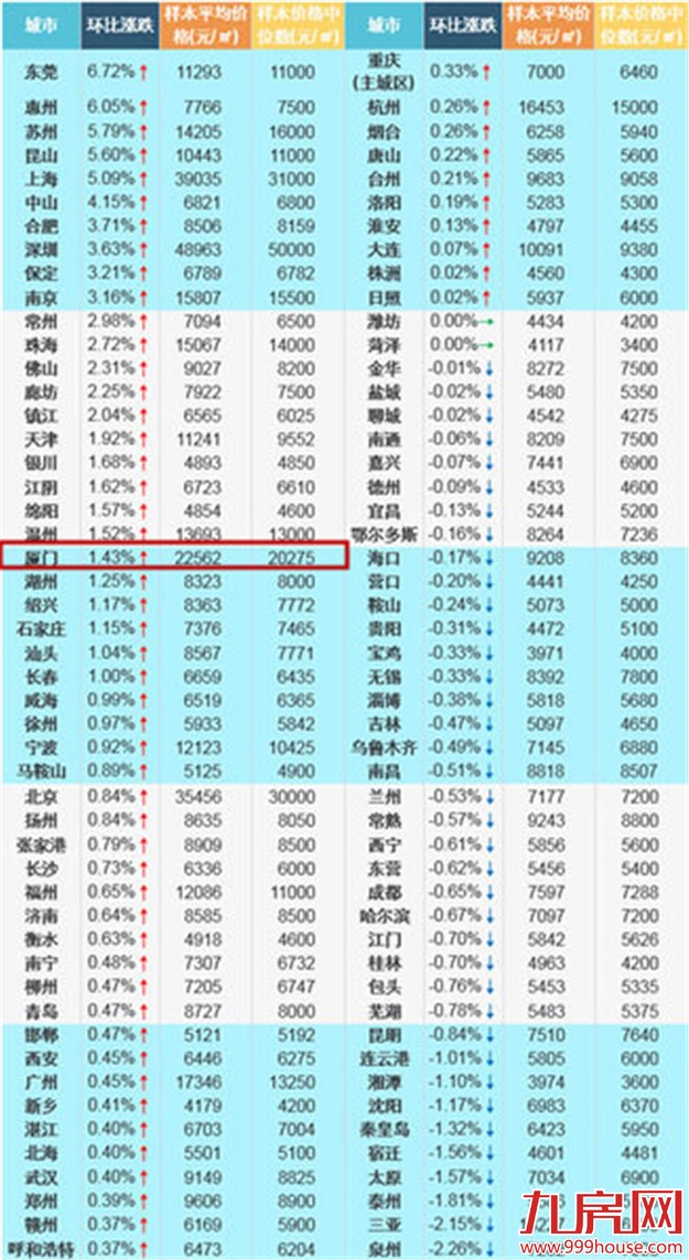 3月厦门房价22562元/平环涨1.43% 连续16月全国第4——九房网