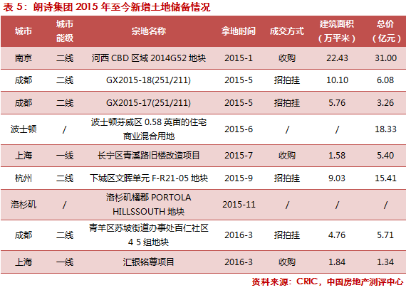 《2016年一季度中国房地产企业销售TOP100》排行榜发布——九房网