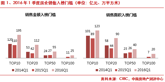 《2016年一季度中国房地产企业销售TOP100》排行榜发布——九房网