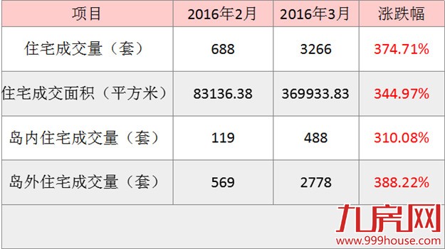 2016年3月厦门一手住宅成交3266套——九房网