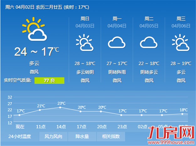 今明天气潮湿温暖 后天或有雷阵雨——九房网