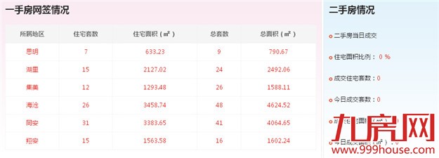 2016年4月2日厦门一手住宅卖交106套——九房网
