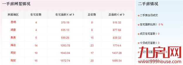 2016年4月2日厦门一手住宅卖交106套——九房网
