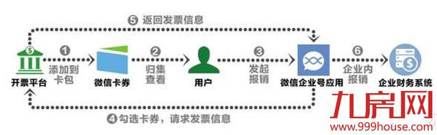 厦门有望启用微信电子发票 无纸化报销是趋势——九房网