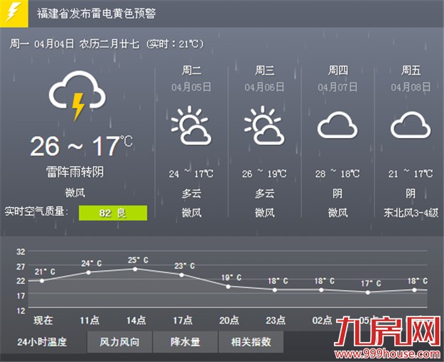 今天或有雷阵雨 未来三天气温起伏较大有阵雨——九房网