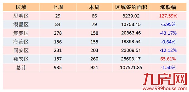 2016年第14周厦门一手住宅卖921套——九房网