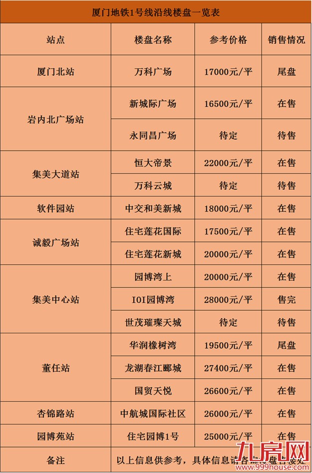 地铁一响 黄金万两！厦门地铁1-6号线沿线大盘  赶快来看看有没有自己能入手的！——九房网