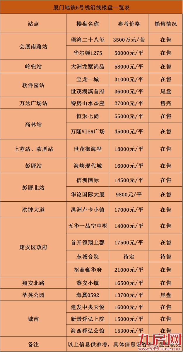 地铁一响 黄金万两！厦门地铁1-6号线沿线大盘  赶快来看看有没有自己能入手的！——九房网
